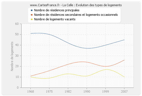 La Celle : Evolution des types de logements